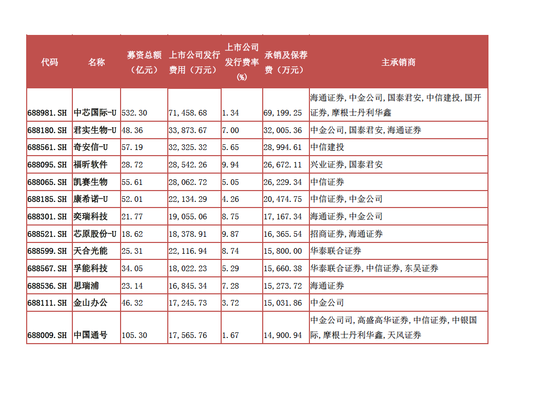 承销与保荐用度居前的科创板公司（贵府起首：记者据WIND梳理）