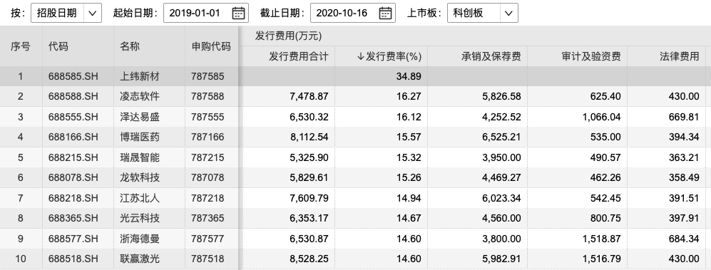 科创板公司刊行费率前十位（贵府起首：WIND）