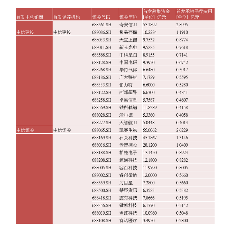 中信建投和中信证券孤立承销保荐的部分科创板形态（贵府起首：WIND）